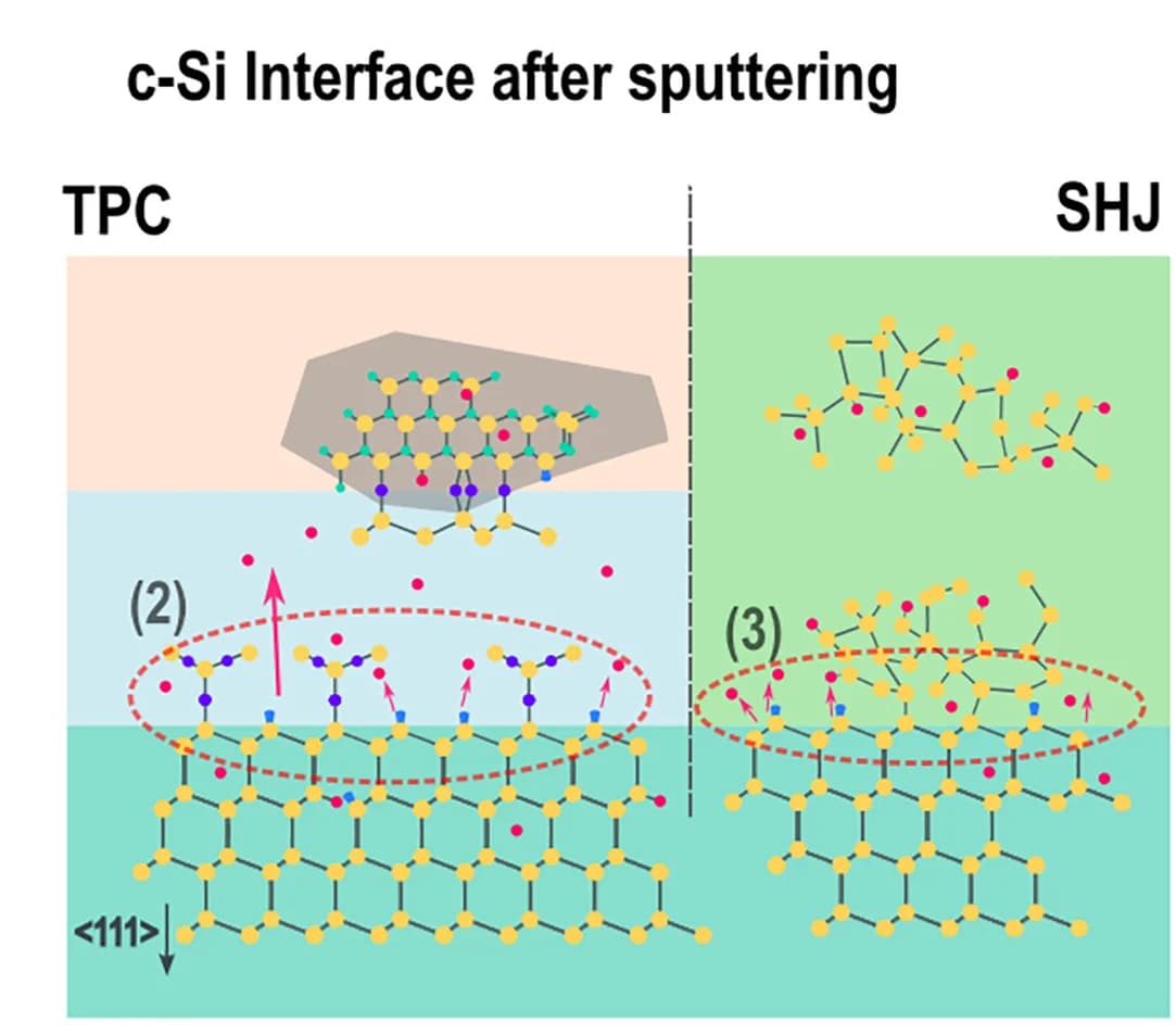 Open access visualization of Illustration, Chemical Structure, Hydrogen Distribution, c-Si Interface, Sputtering