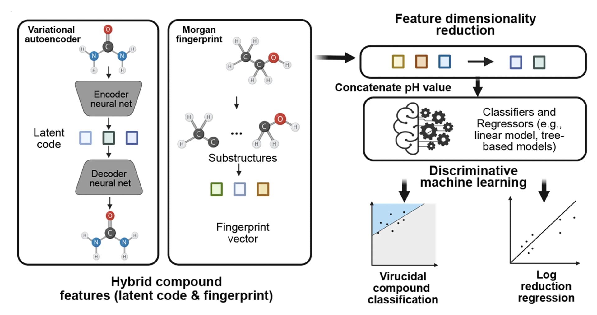 Open access visualization of Workflow, Illustration, Scatter Plot, Regression Plot, Chemical Structure