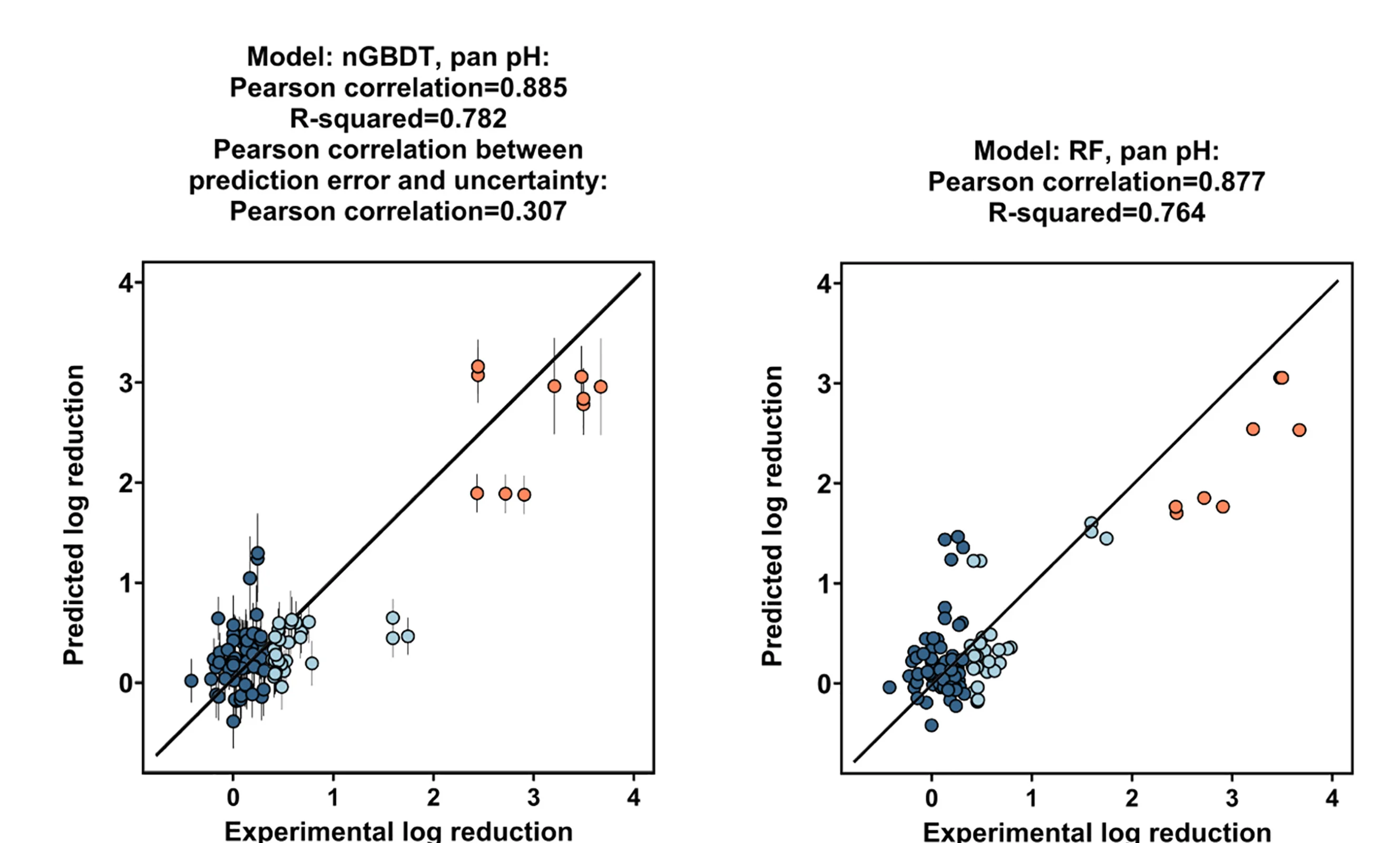 Open access visualization of Scatter Plot, Regression Plot, Error Bars, Regression Performance, Natural Gradient Boosting Decision Tree