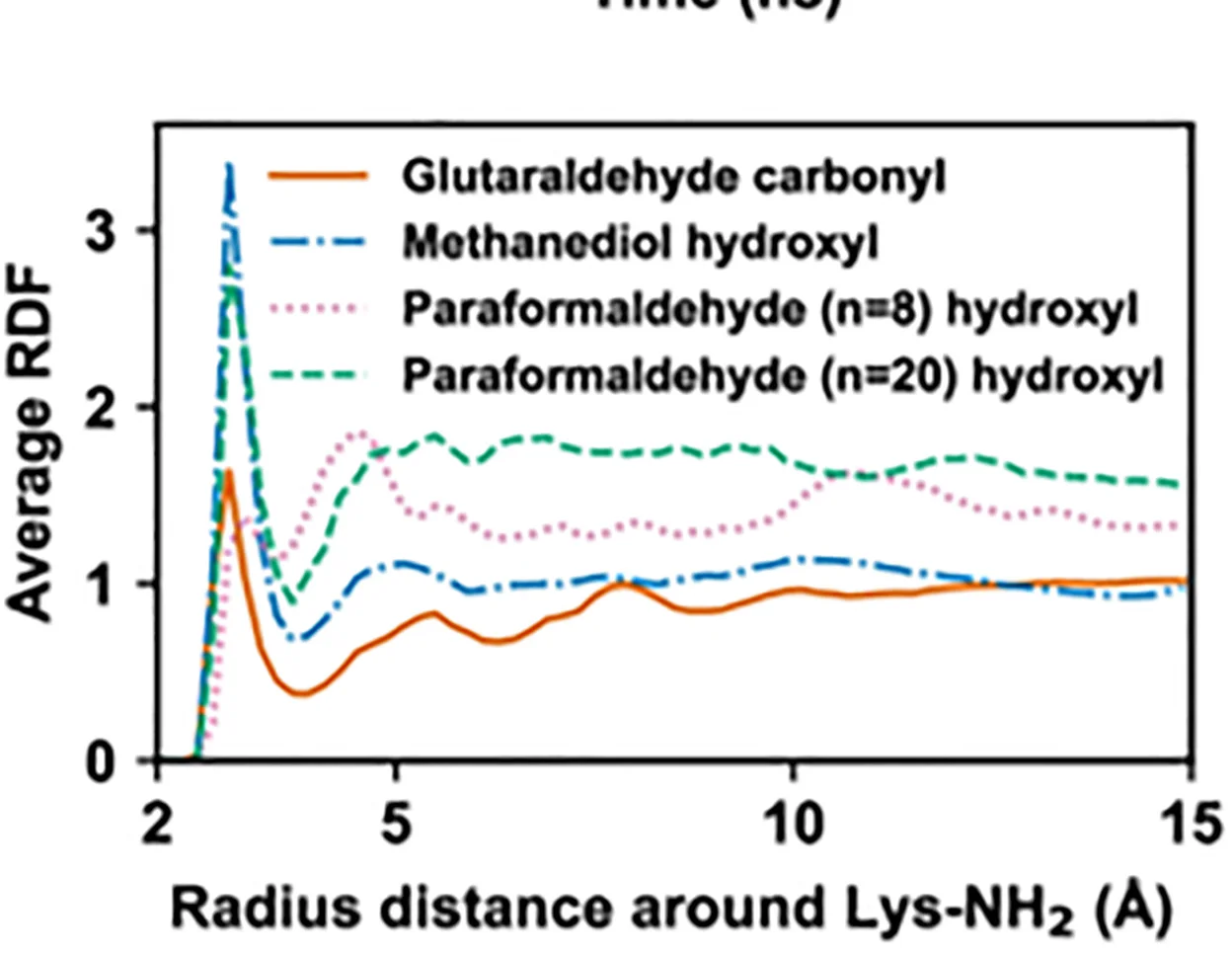 Open access visualization of Line Plot, g(r), Carbonyl Oxygen Atoms, Glutaraldehyde, Hydroxyl Oxygen Atoms