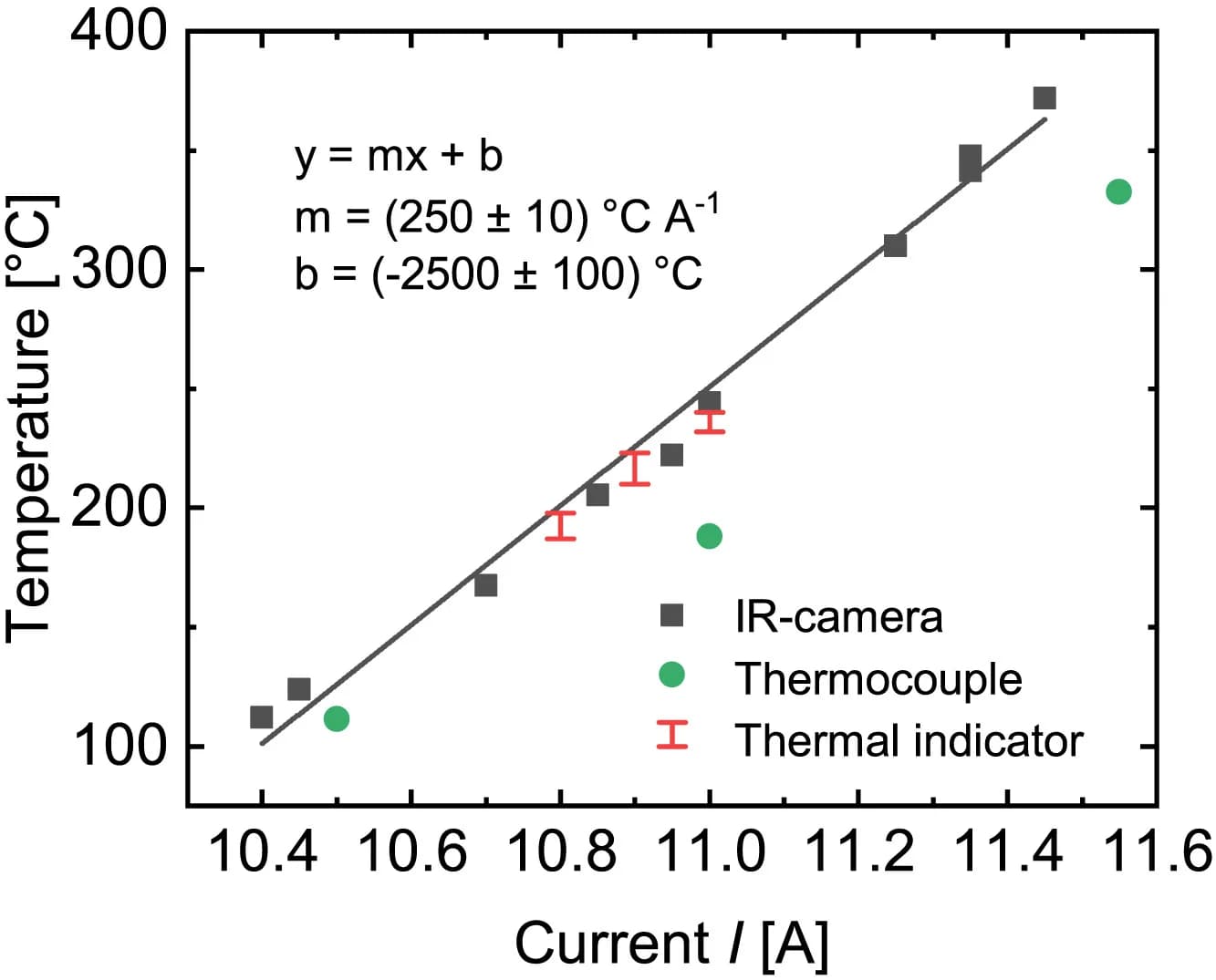 Open access visualization of Scatter Plot, Regression Plot, Error Bars, Wafer Temperature, Laser Illumination