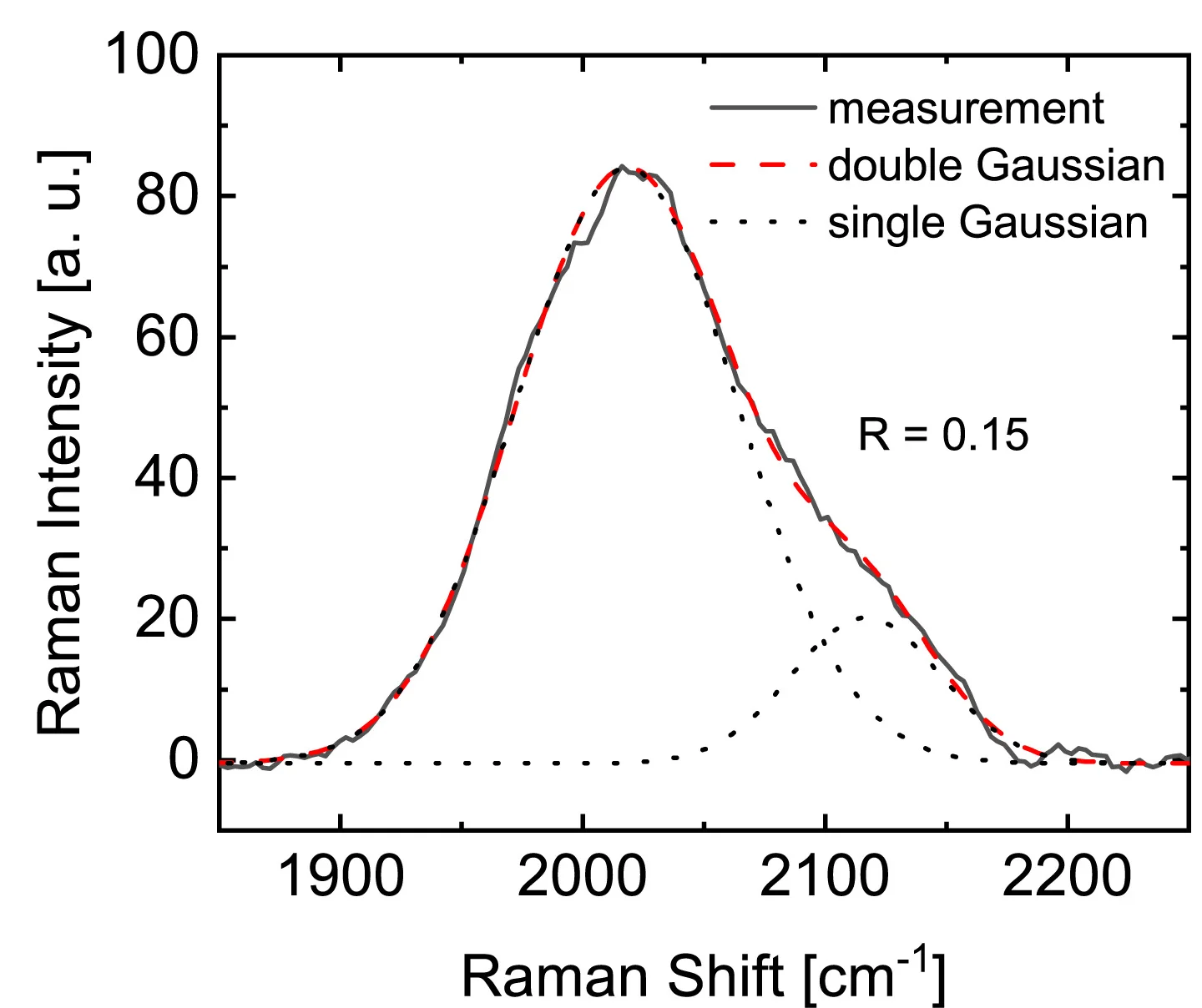 Open access visualization of Line Plot, Raman Spectra, Untreated Film, Gaussian Function, Wafer