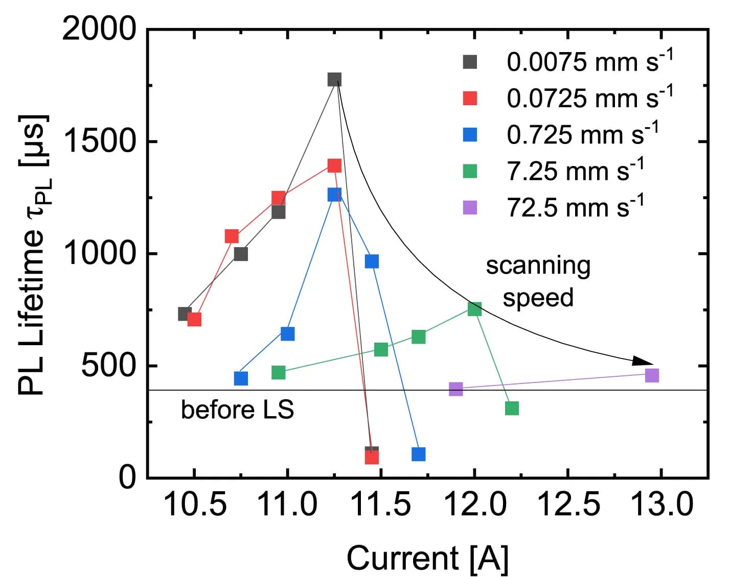 Open access visualization of Scatter Plot, Line Plot, PL Carrier Lifetime, Laser Current, Scanning Speed
