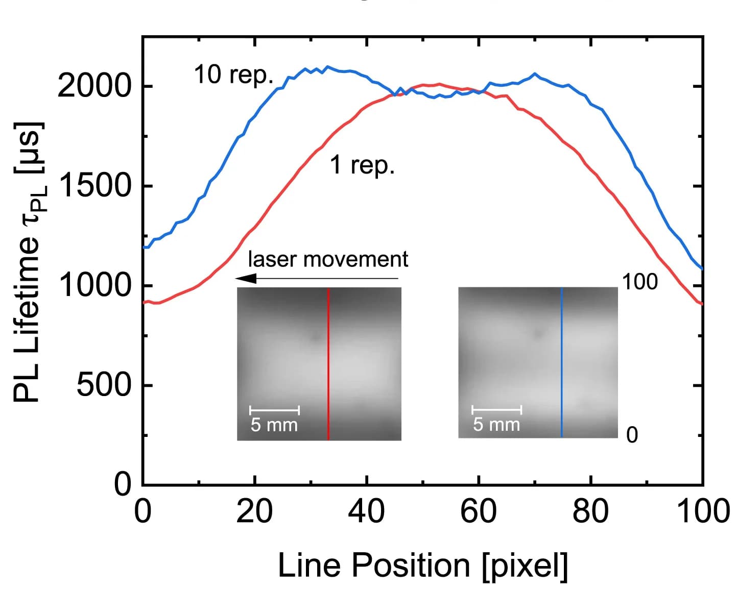 Open access visualization of Line Plot, Photo, PL Carrier Lifetime, Position, Treatment
