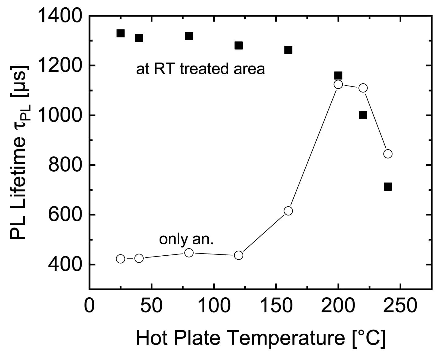 Open access visualization of Line Plot, Scatter Plot, PL, Untreated Area, Annealing Temperature