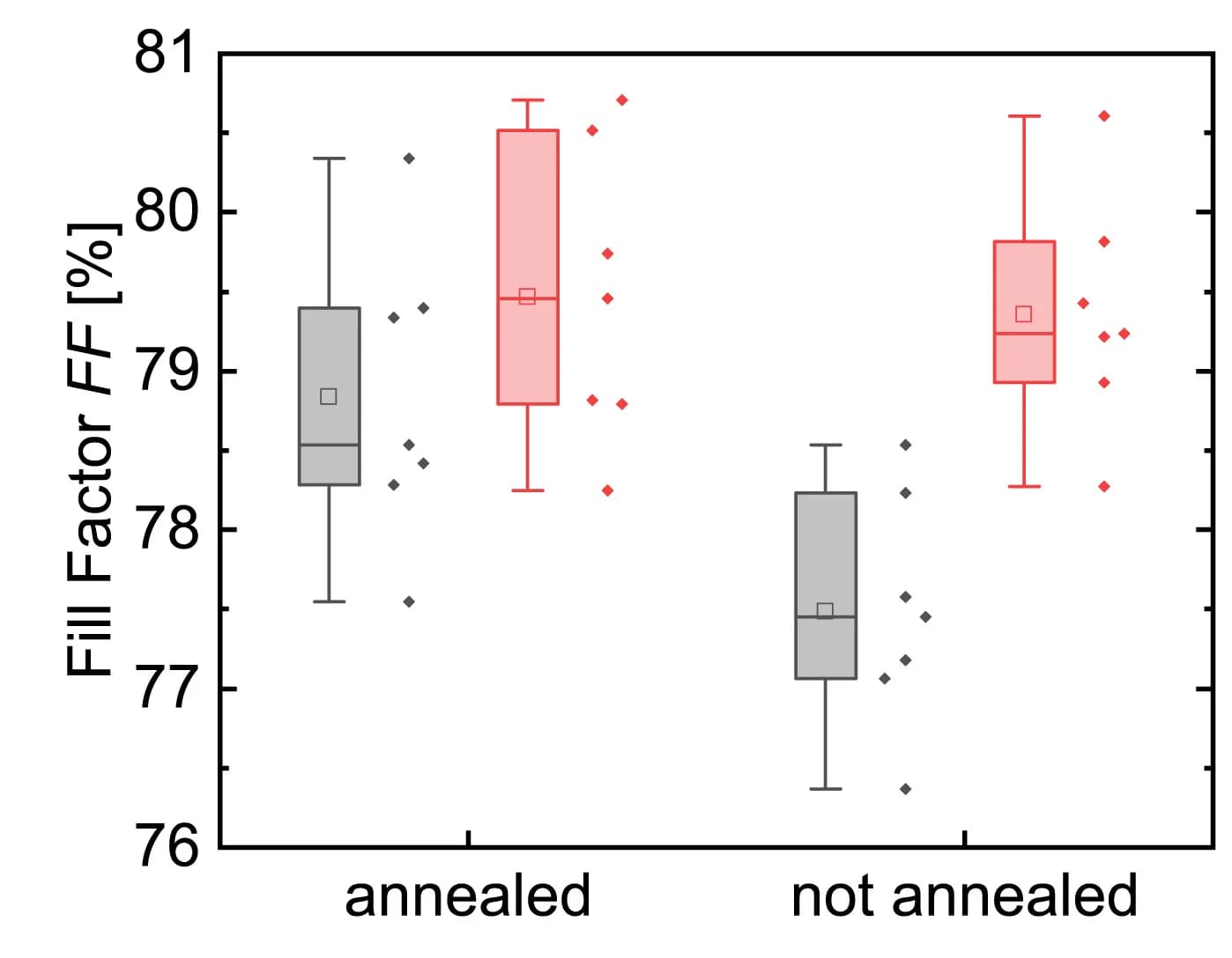 Open access visualization of Box Plot, Scatter Plot, Solar Cells, Fill Factor, Annealing