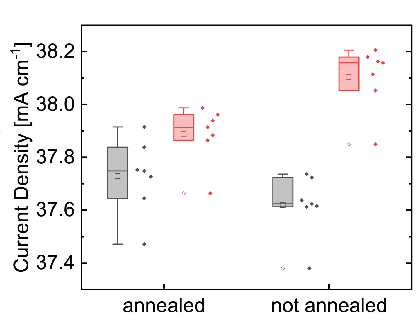 Open access visualization of Box Plot, Scatter Plot, Solar Cells, Short-Circuit Current Density, Annealing