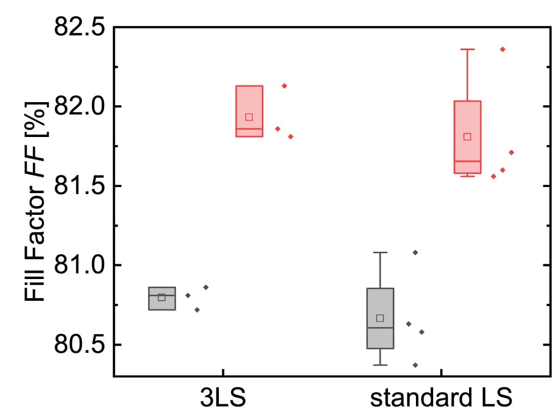 Open access visualization of Box Plot, Scatter Plot, Fill Factor, FZJ Solar Cells, LS Process
