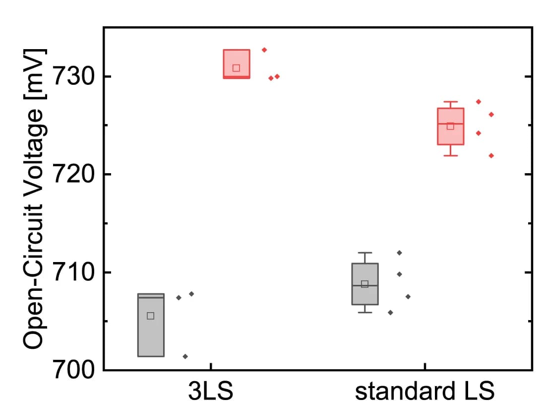 Open access visualization of Box Plot, Scatter Plot, Open-Circuit Voltage, FZJ Solar Cells, LS Process