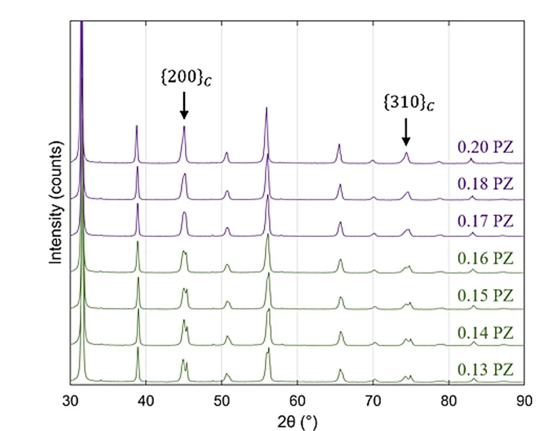 Open access visualization of Line Plot, XRD Patterns
