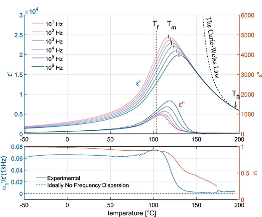 Open access visualization of Line Plot, Frequency Dispersion, Relative Permittivity, Unpoled Sample, Coexisting Phases