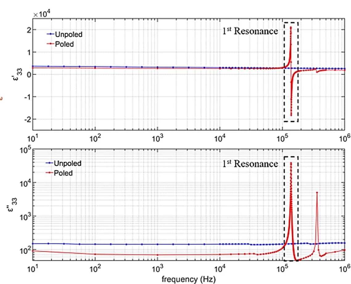 Open access visualization of Line Plot, Complex Permittivity, Poled Sample, Unpoled Sample