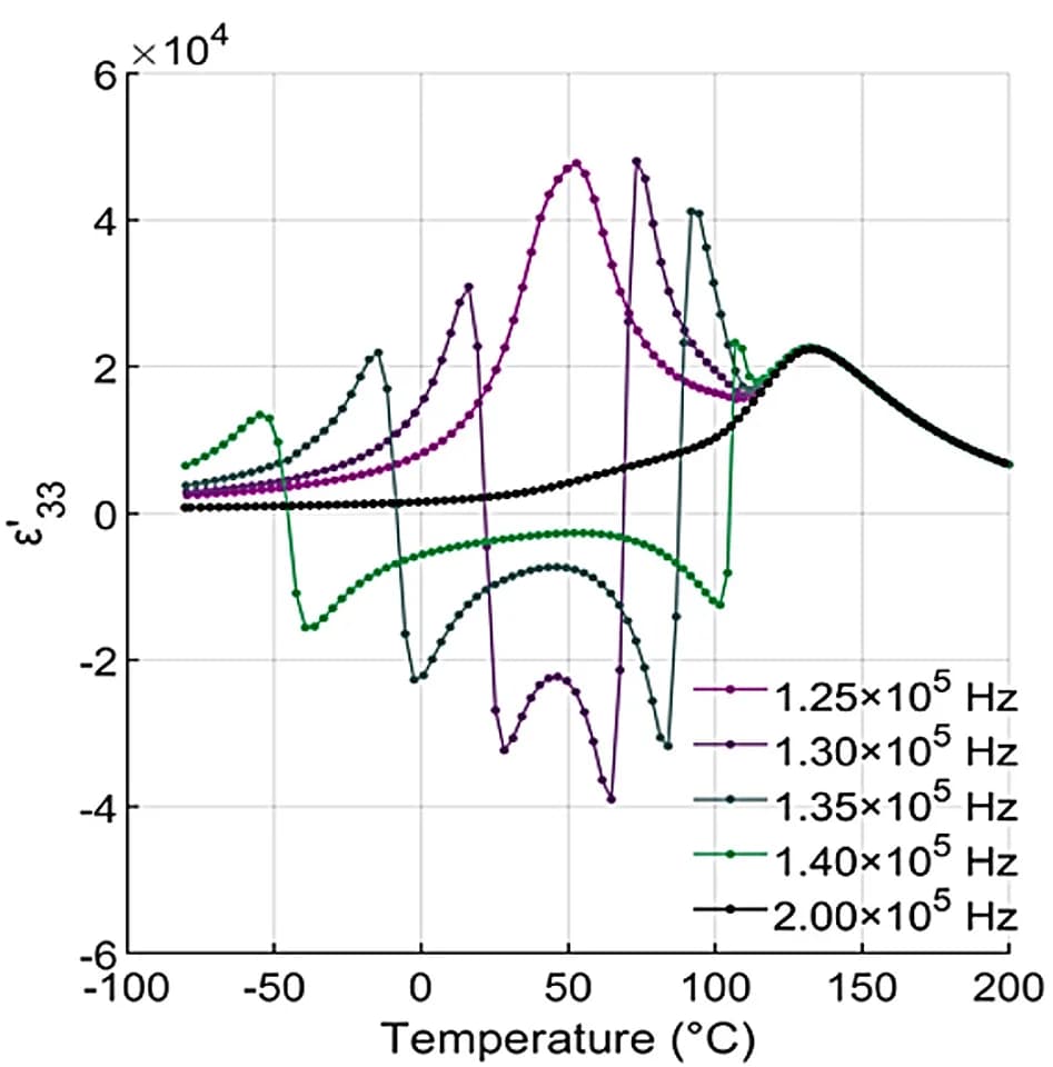 Open access visualization of Line Plot, 0.5PNN–0.18PZ–0.32PT, Resonance Frequency