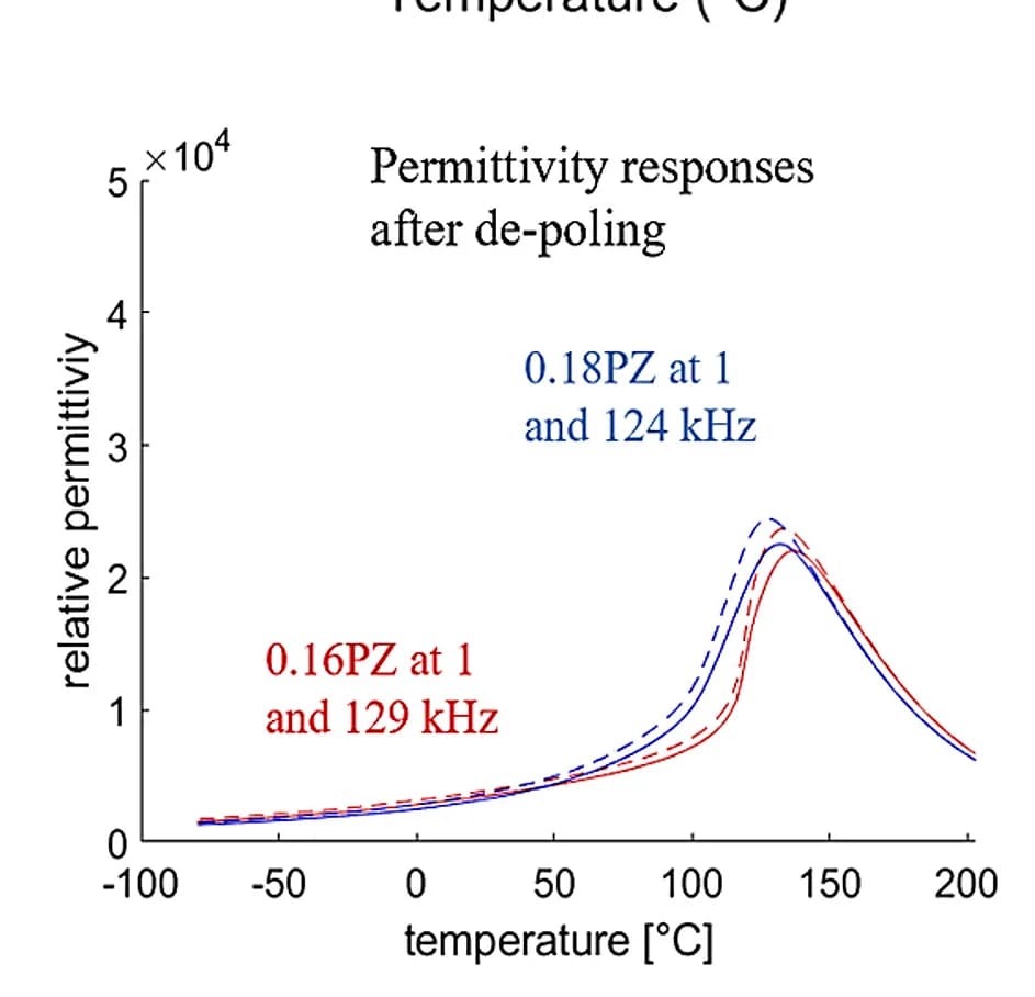 Open access visualization of Line Plot, Relative Permittivity, Depoling, 0.16PZ, 0.18PZ