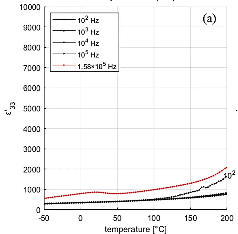 Open access visualization of Line Plot, Relative Permittivity, Temperature, Non-MPB System, PbZr0.65Ti0.35O3