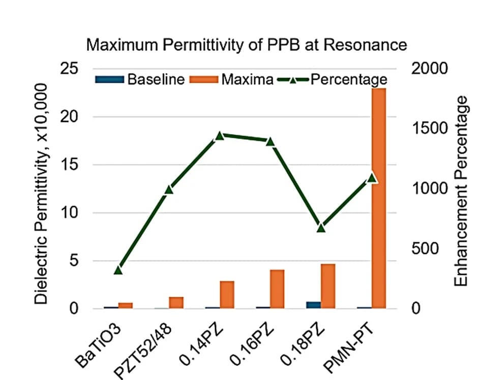 Open access visualization of Bar Plot, Line Plot, Permittivity Enhancement, Resonance Frequency, Piezoelectric Materials