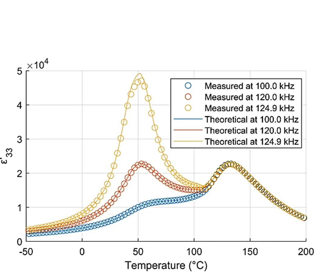 Open access visualization of Line Plot, Scatter Plot, Permittivity, Frequencies, PNN-PZ-PT Composition