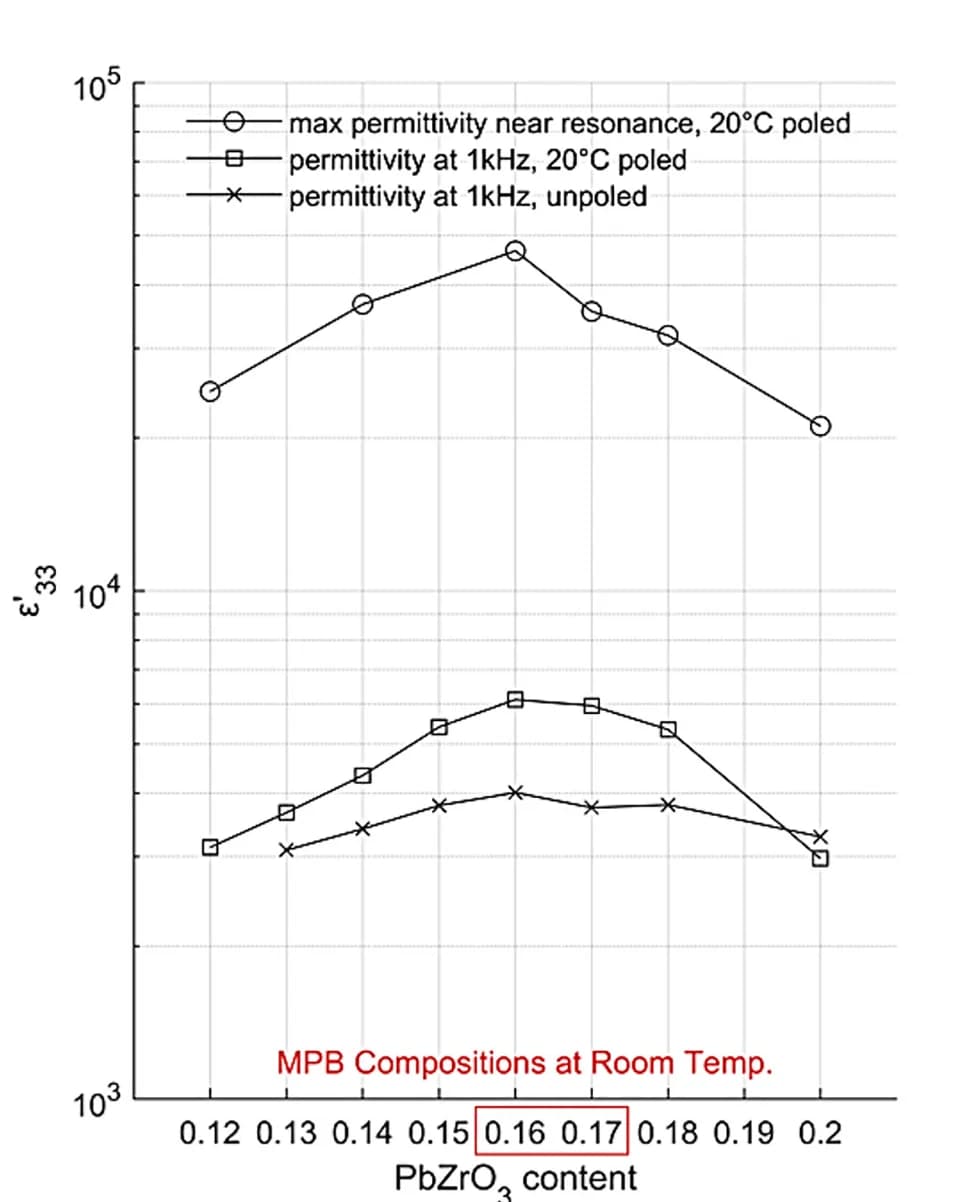 Open access visualization of Line Plot, Permittivity, Resonant Frequency, PNN-PZT Composition