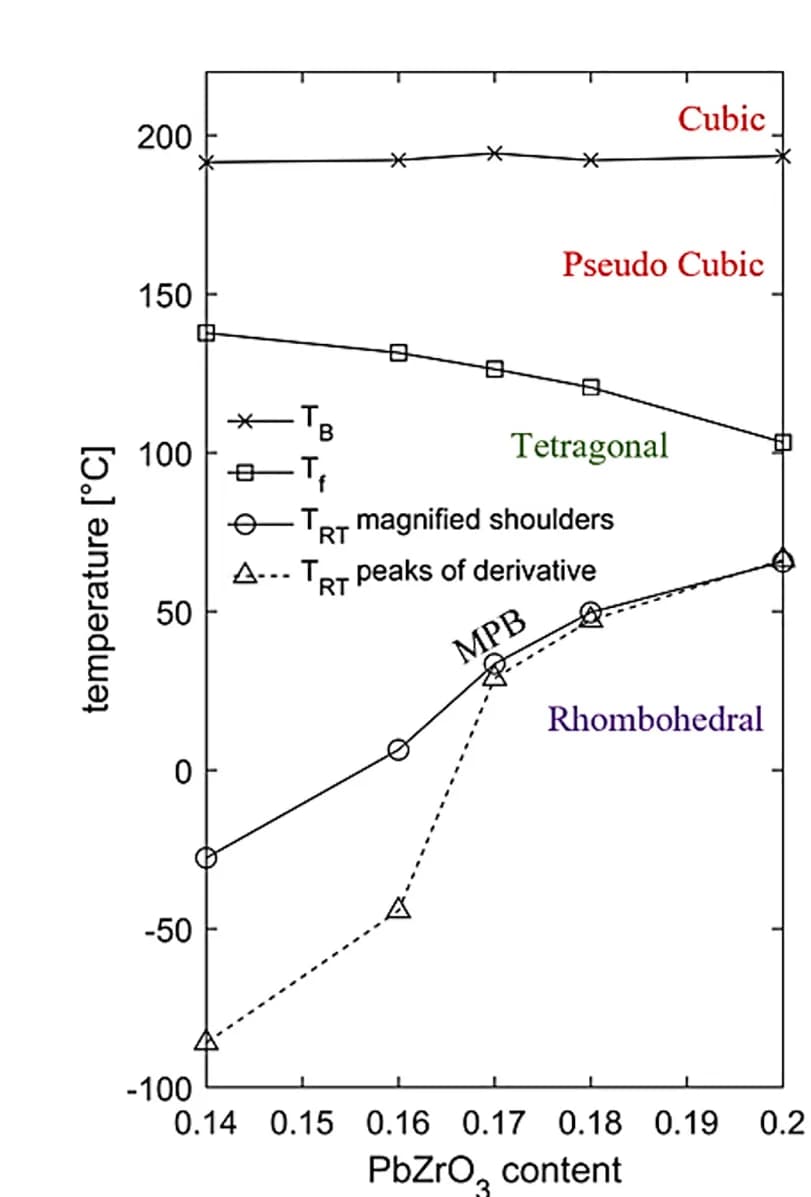 Open access visualization of Line Plot, Line Step, Phase Diagram, PNN-PZT, MPB