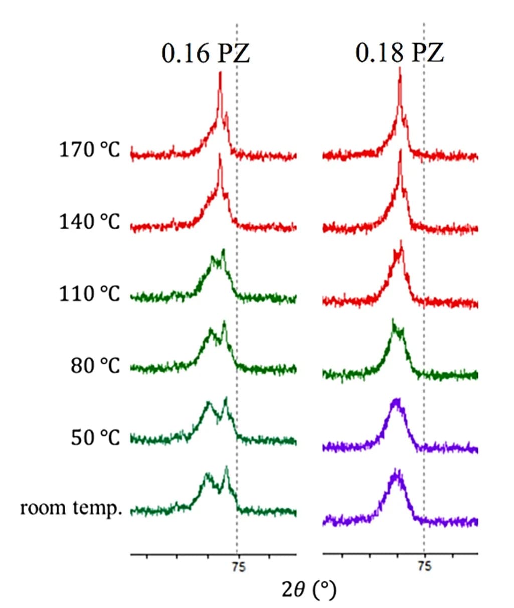 Open access visualization of Line Plot, Temperature Dependence, XRD, Peak Splitting, PNN-PZ-PT