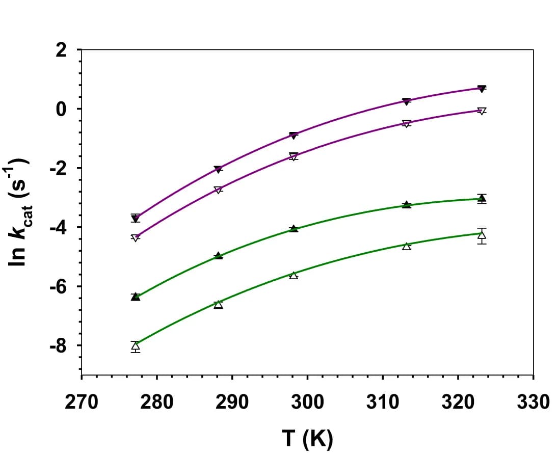 Open access visualization of Line Plot, Error Bars, Wild-type Enzyme, R88A Variant, 2H2O Solvent