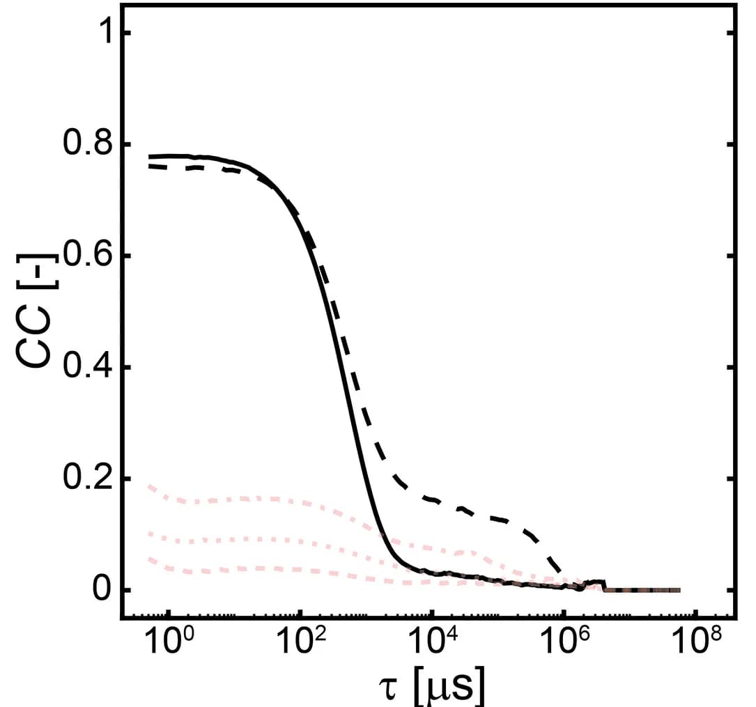 Open access visualization of Line Plot, DLS Spectra, Correlation Coefficient, Nanobubbles, High Pressure