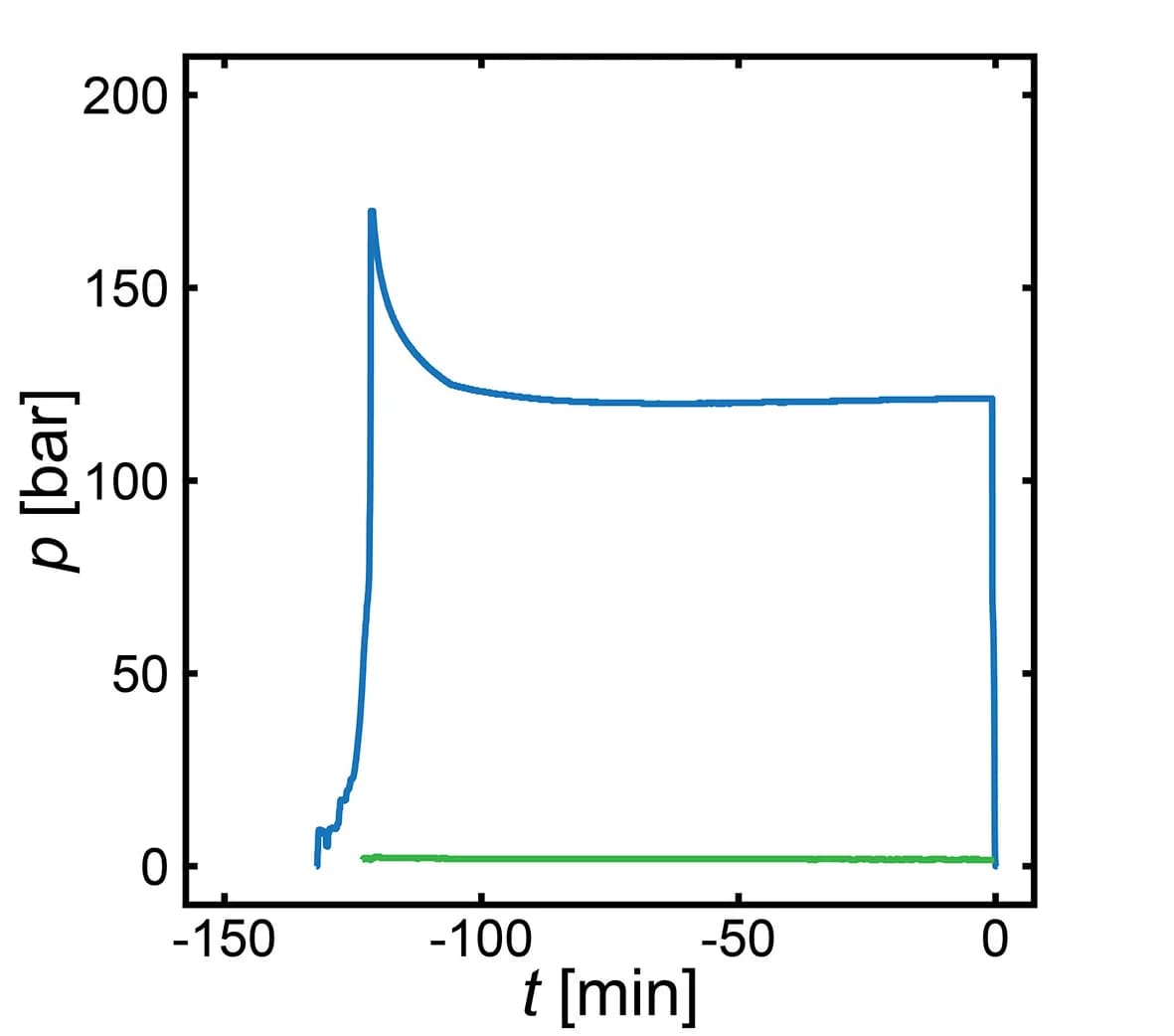 Open access visualization of Line Plot, Pressure, Time, Carbon Dioxide, DI Water