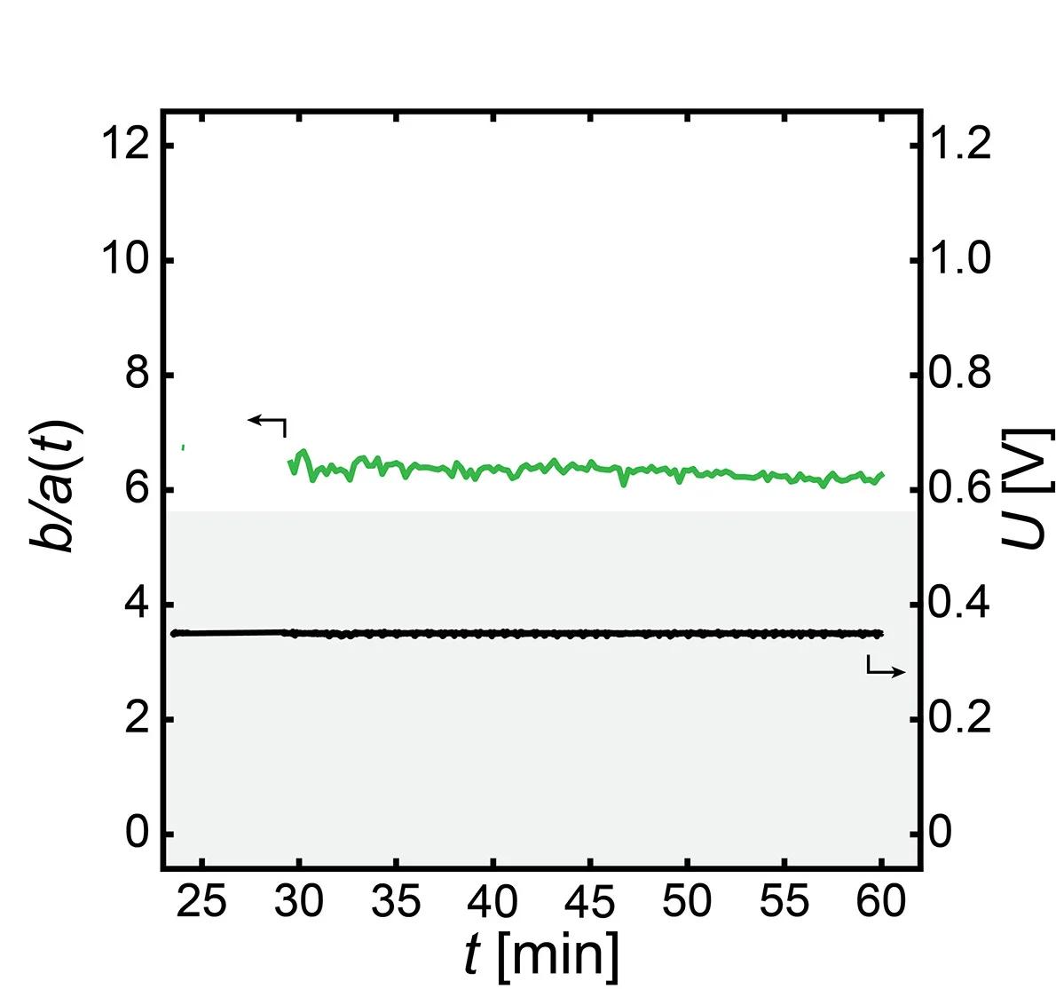 Open access visualization of Line Plot, Gaussian Fit, Photodetector Signal, Laser, Decompression