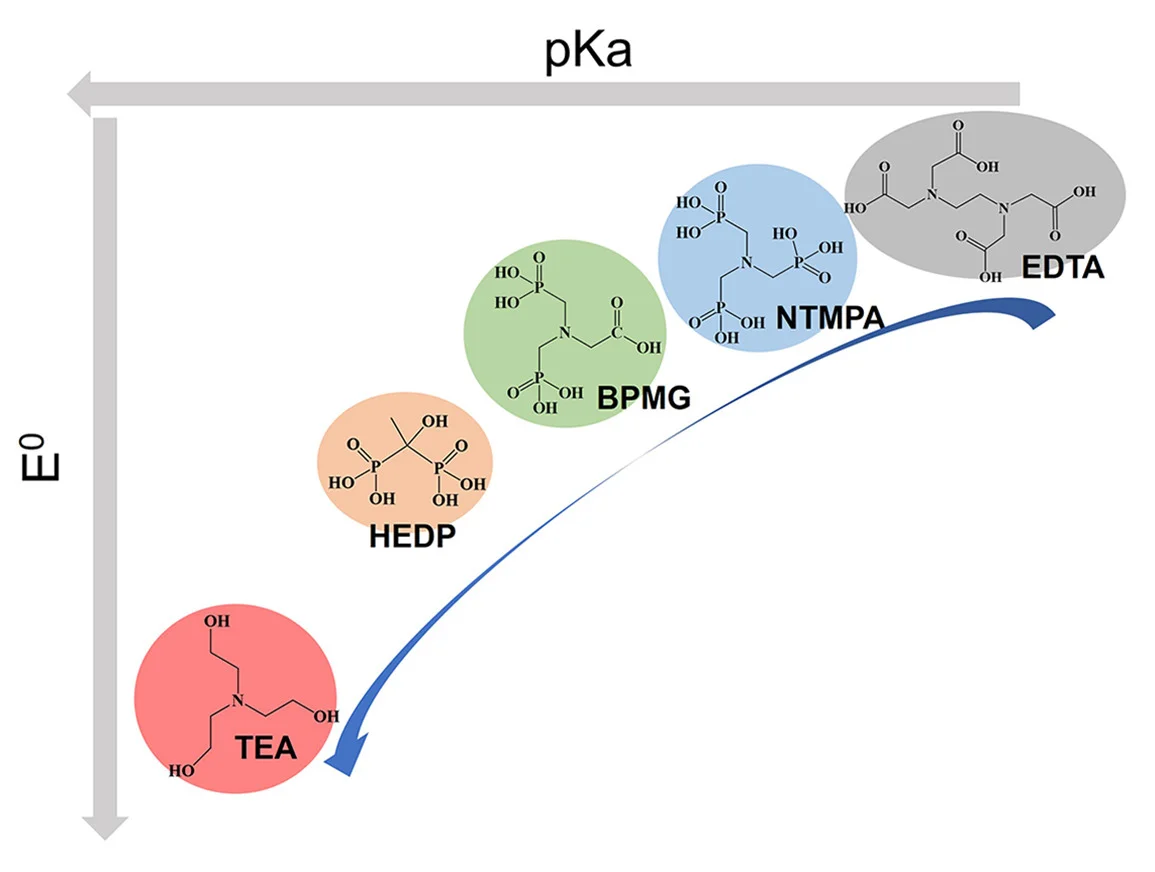 Open access visualization of Line Plot, Chemical Structure, Ligands, Redox Potential, Iron Complexes