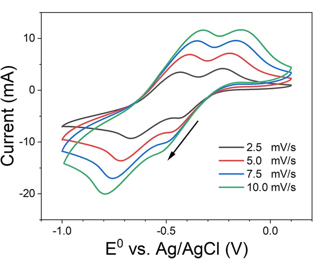 Open access visualization of Line Plot, Cyclic Voltammetry, Fe-HEDP, Anolytes, Carbon Paper Electrode