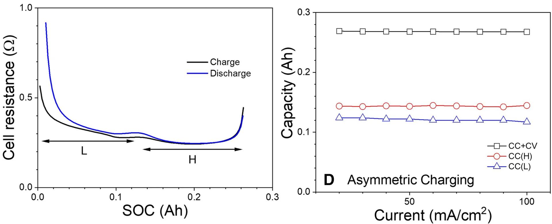 Open access visualization of Line Plot, Line Step, Cell Resistance, State of Charge