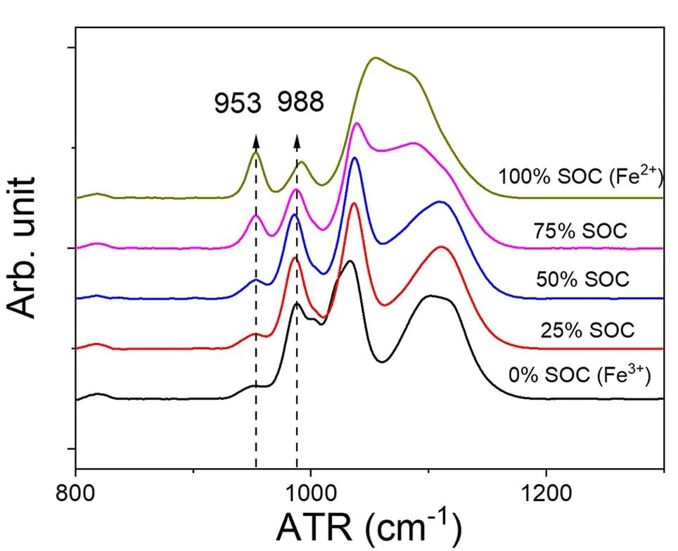 Open access visualization of Line Plot, ATR Spectra, Fe-HEDP, SOC, Anolytes