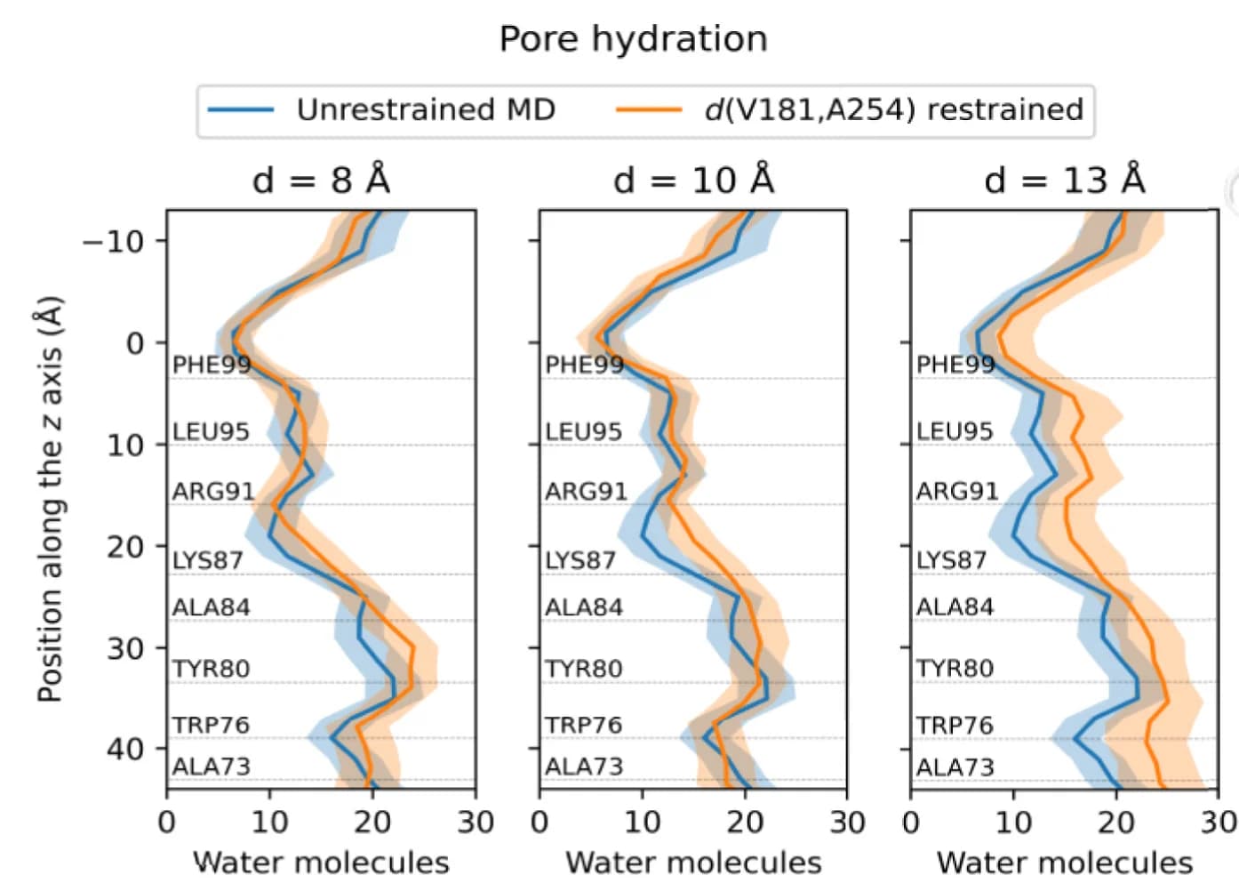 Open access visualization of Line Plot, Error Bars, Water Molecules, Pore, Molecular Dynamics