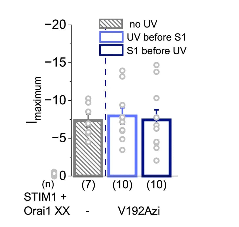 Open access visualization of Bar Plot, Error Bars, Scatter Plot, Bar Diagrams, Maximum Currents