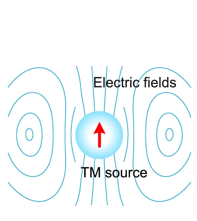 Open access visualization of Illustration, Field Distributions, Electric Field, Transverse Magnetic Source