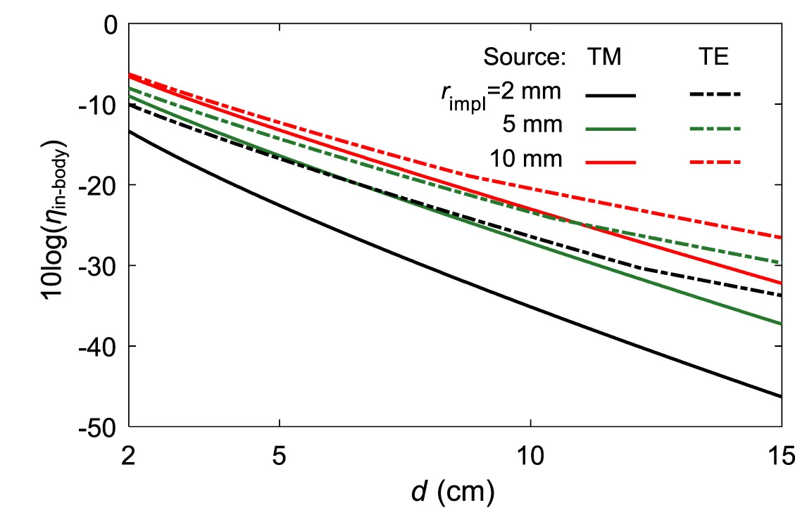 Open access visualization of Line Plot, Maximum Achievable In-body, Implantation Depth, TM Source, TE Source