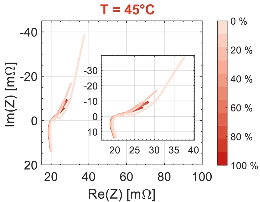 Open access visualization of Line Plot, Nyquist Plots, EIS Measurements, State of Charge