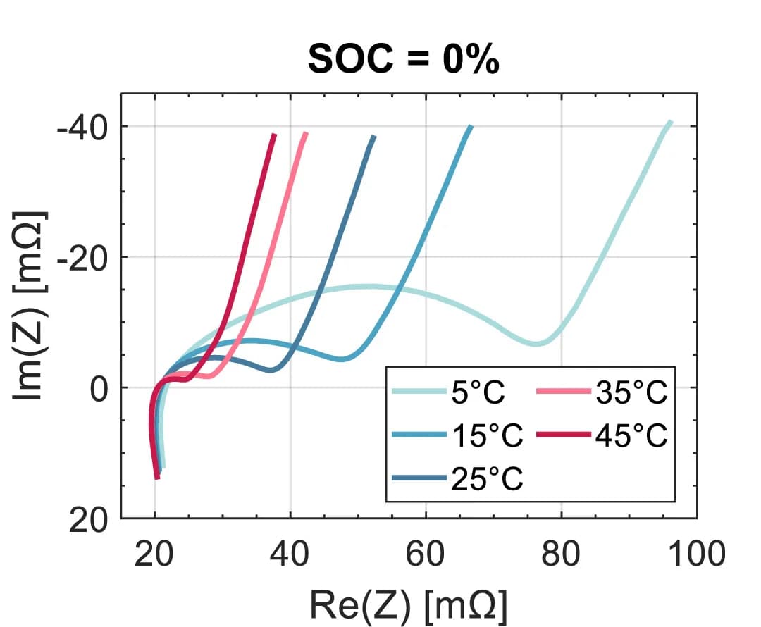 Open access visualization of Line Plot, Nyquist Plots, State of Charge, Temperature