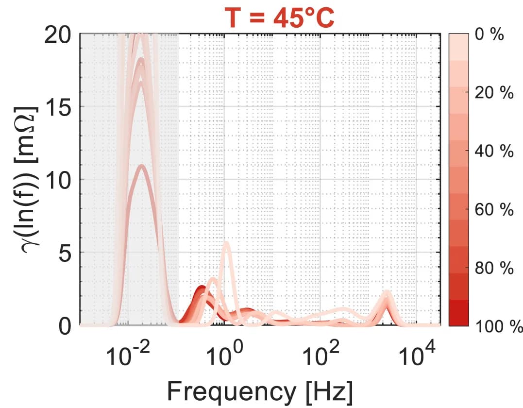 Open access visualization of Line Plot, Density Plot, DRT Plots, State of Charge, Temperature