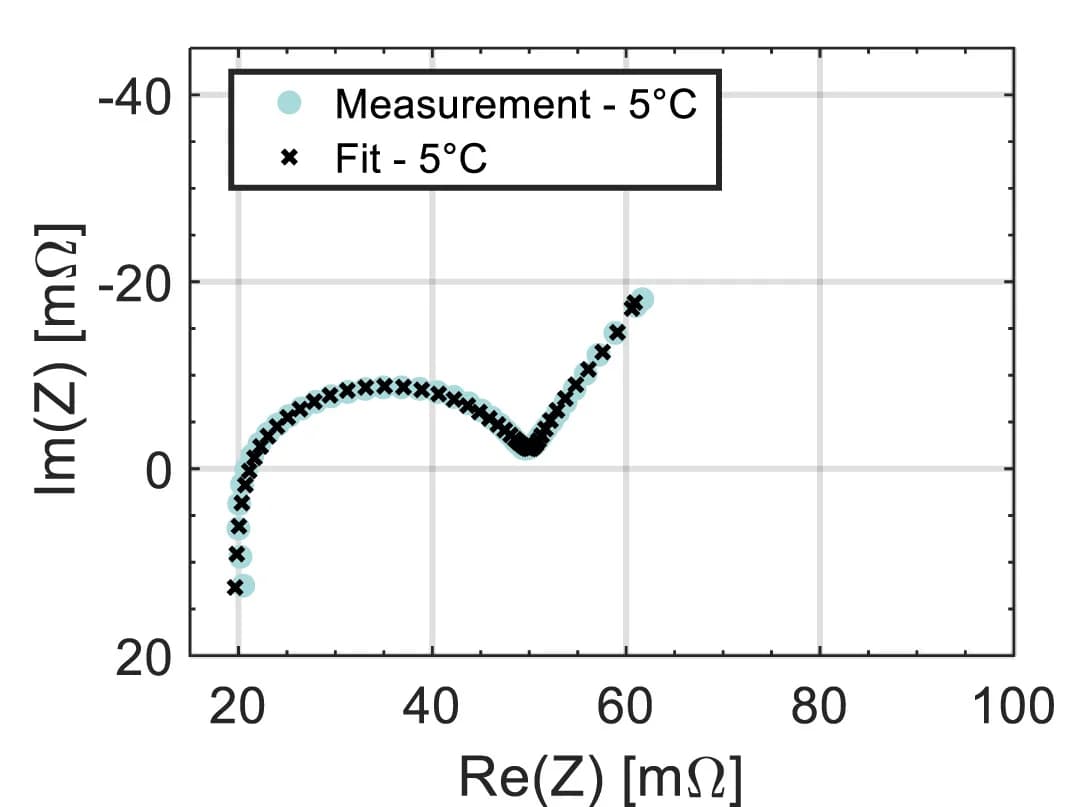 Open access visualization of Scatter Plot, Impedance Spectra, ECM, SOC
