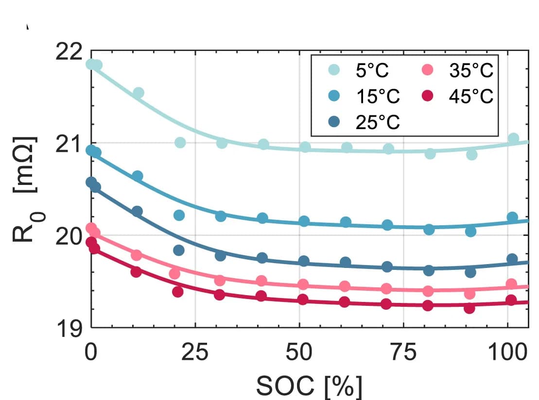 Open access visualization of Line Plot, Scatter Plot, Ohmic Resistance