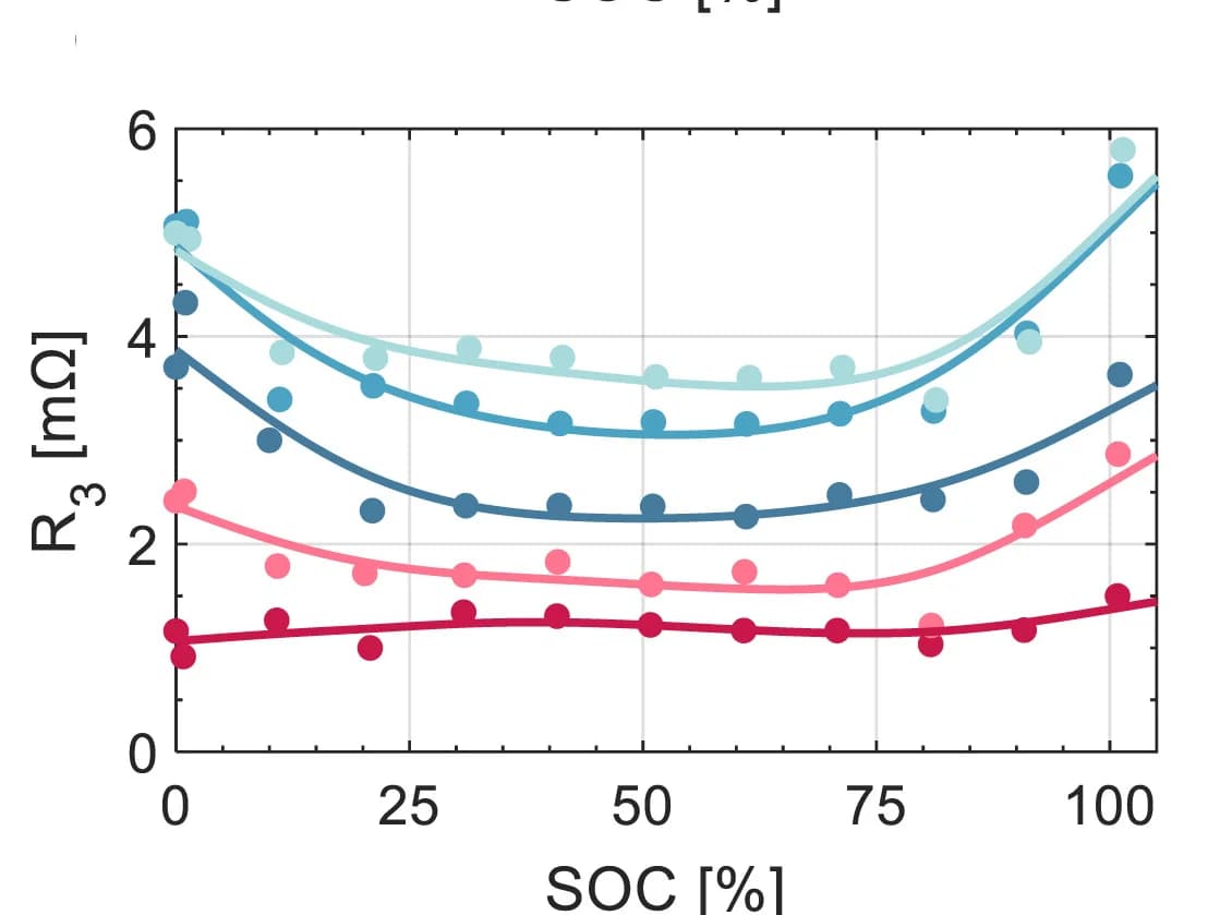 Open access visualization of Scatter Plot, Line Plot, Regression Plot, Charge Transfer Resistance