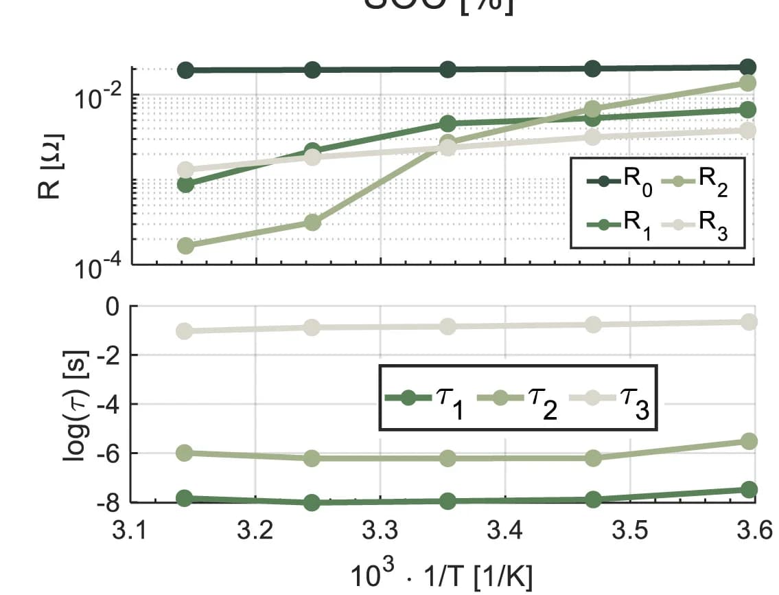 Open access visualization of Line Plot, Impedance, Relaxation Times, Temperature