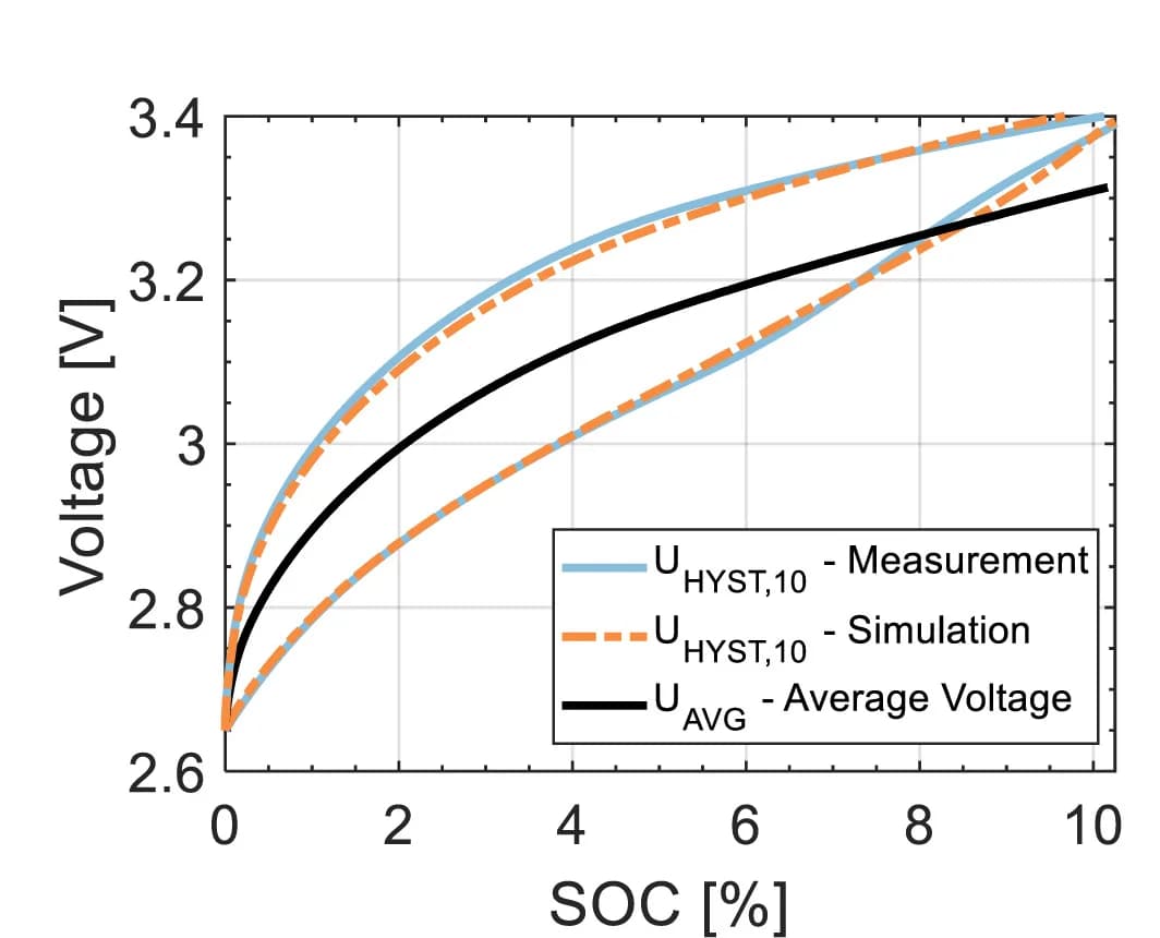 Open access visualization of Line Plot, OSH Model, Simulation, Hysteresis