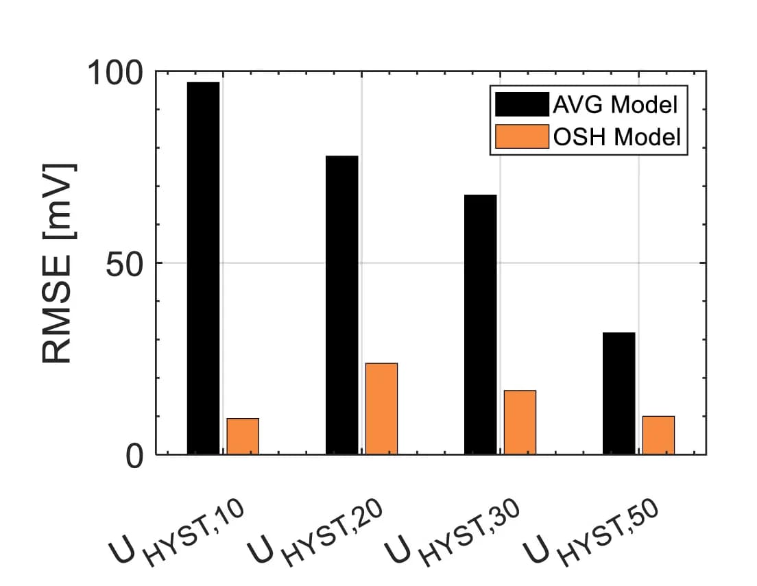 Open access visualization of Clustered, RMSE Error, Simulated Voltage, OSH Model, Hysteresis