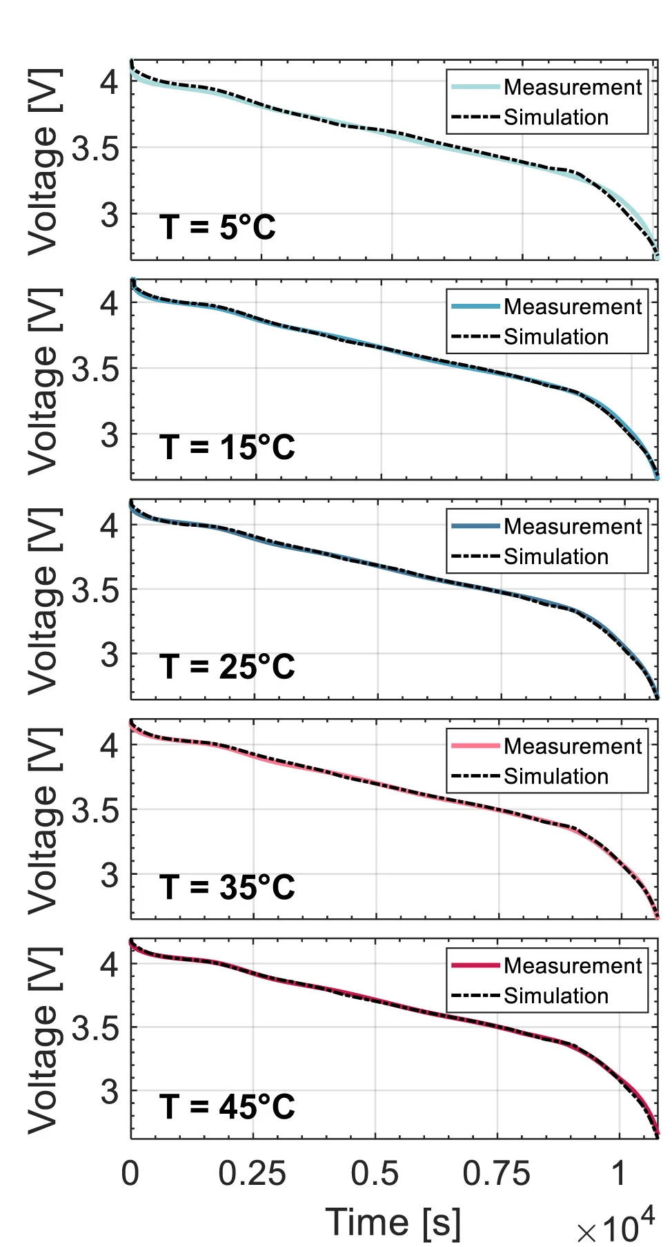 Open access visualization of Line Plot, Voltage Response, Temperature, Simulation, Discharge