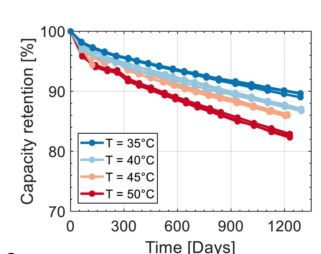 Open access visualization of Line Plot, Calendar Aging, Storage Temperature, State of Charge