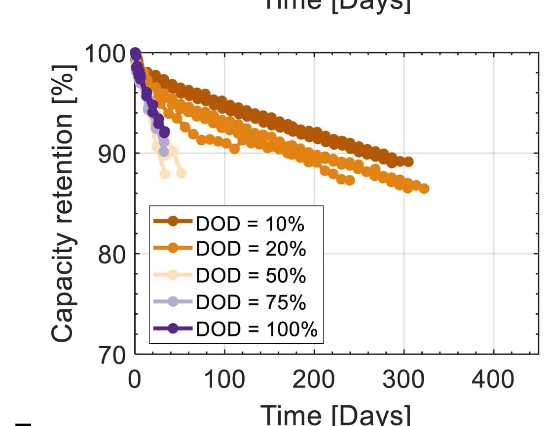 Open access visualization of Line Plot, Scatter Plot, Cyclic Aging, Depth of Discharge, State of Charge