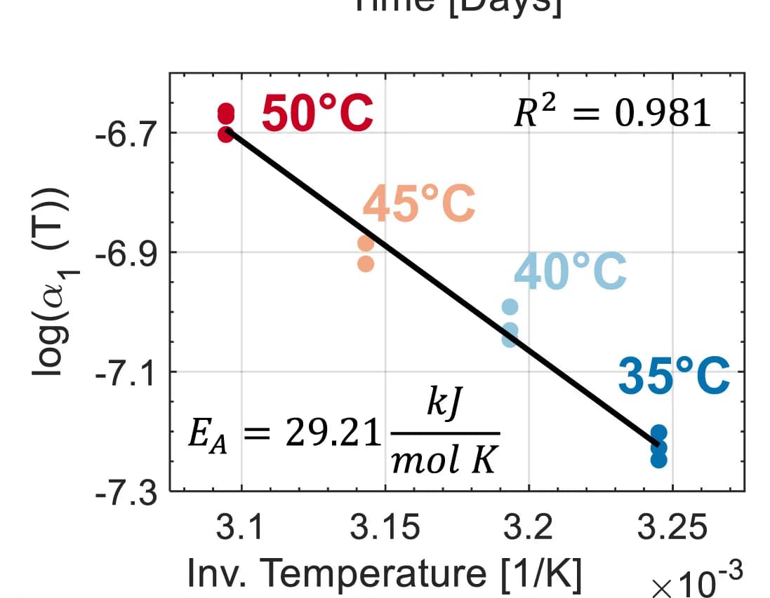 Open access visualization of Scatter Plot, Regression Plot, Arrhenius Plot, Temperature