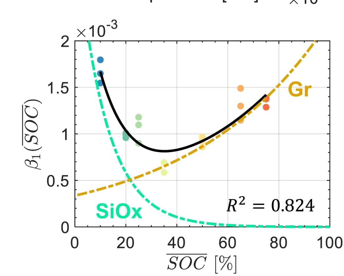 Open access visualization of Scatter Plot, Line Plot, Regression Plot, Double-Exponential Fit, State of Charge